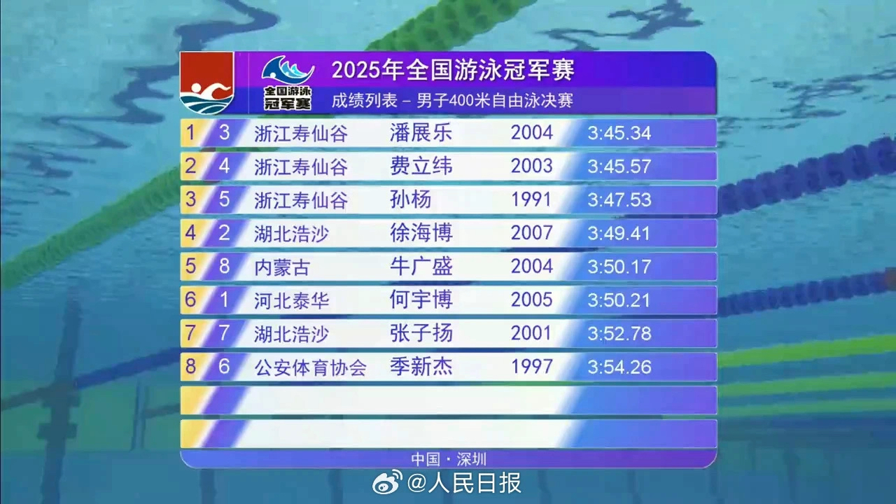 游泳总决赛即将打响,冠军归属成谜 游泳总决赛即将打响,冠军归属成谜